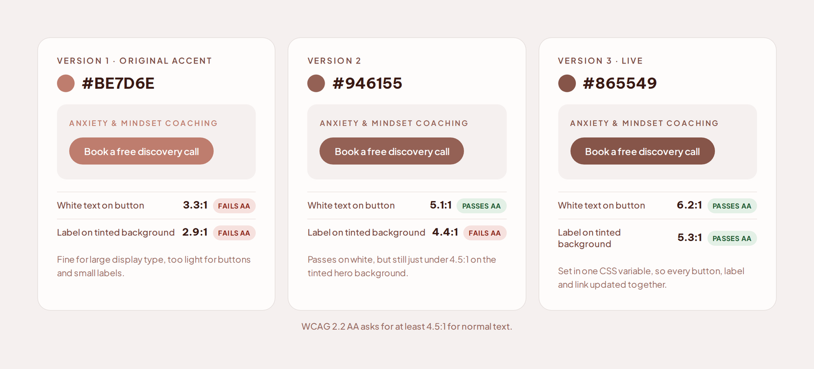 Three versions of the terracotta button colour with their contrast ratios against white text: the original at 3.3 to 1, a middle step, and the final darker shade at 6.2 to 1.