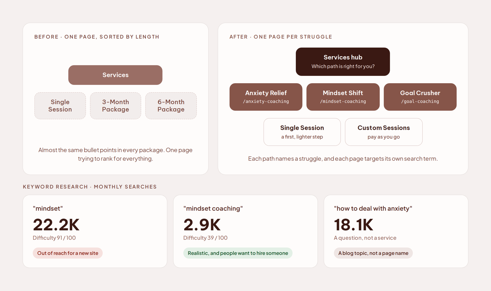 Diagram of the services before and after: three packages sorted by length on the left, three struggle-based coaching paths on the right, with the monthly search volume and difficulty score behind each page name.